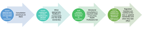 graphic displaying steps of consultation process